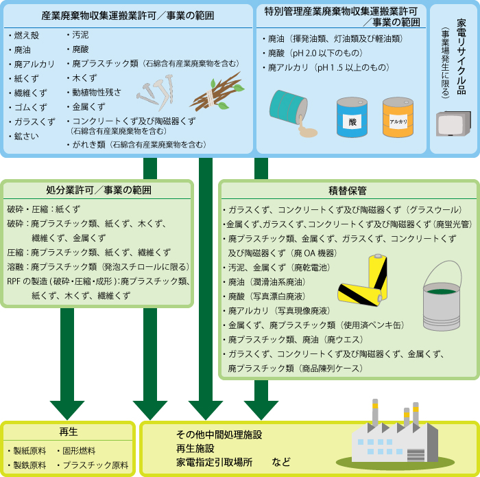 産業廃棄物フロー図